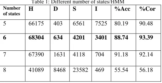 Table 1: Different number of states/HMM H 