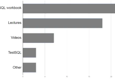 Fig. 5. Number of survey respondents using different types of resources