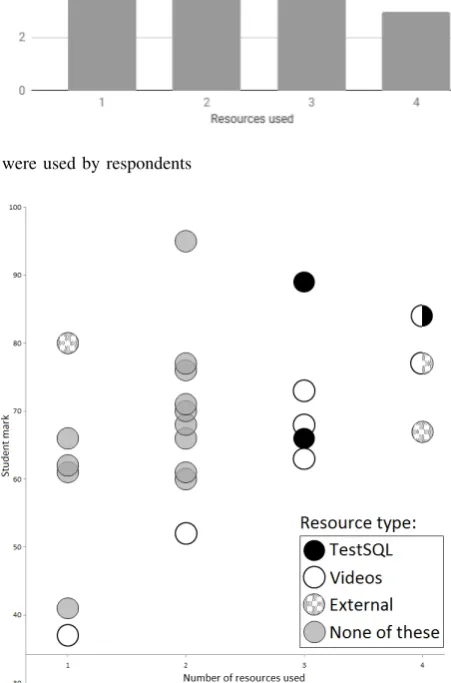 Fig. 7. Use of more resources by students correlates with better marks, but types of resources chosen has little visible effect (based on 24usable responses)