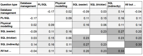 Fig. 8. correlation matrix of question types. Darker cells correspond to higher correlations; the three SQL types of questions are visible onthe right.
