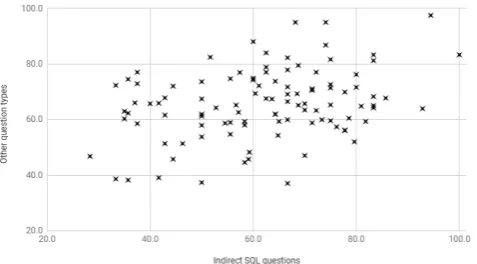 Fig. 9. Scatter plot of scores at indirect SQL questions vs. all other question types