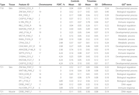 Table 1 Loci showing differential DNA methylation between trisomic and control subjects