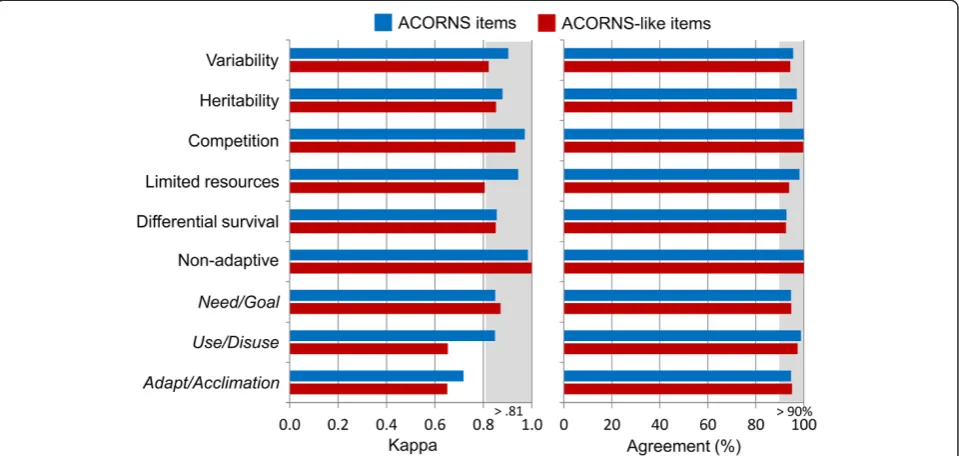 Figure 4 Evolutionary reasoning models diagnosed by atrained human rater and the EvoGrader system (total n =2,200)