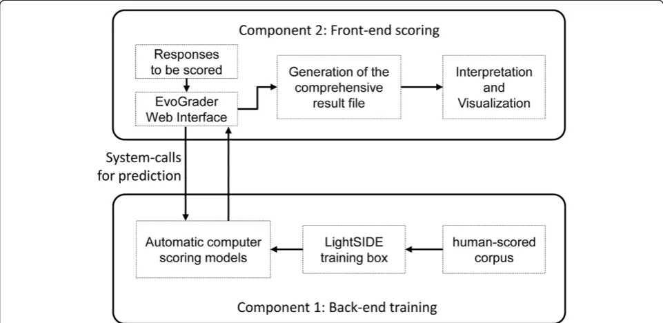 Figure 1 The modular architecture of Evograder, encompassing (top) the front-end scoring component of machine learning and (bottom)the back-end training component of machine learning.