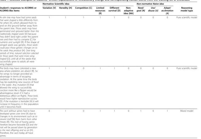 Table 1 Selected examples of students’ written explanations of evolutionary change and corresponding human scores from the training set of EvoGrader
