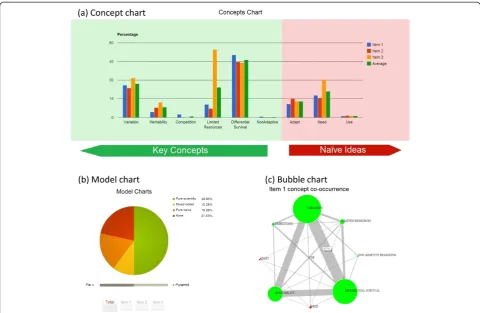 Figure 2 Screen captures of the visualization tools provided by EvoGrader. (a) concept charts (individual concept detection)m (b) reasoningmodel type chart, and (c) bubble chart Videos of how to generate these results are provided in written form in the Additional file 1 and videoinstructions may be found at www.evograder.org.