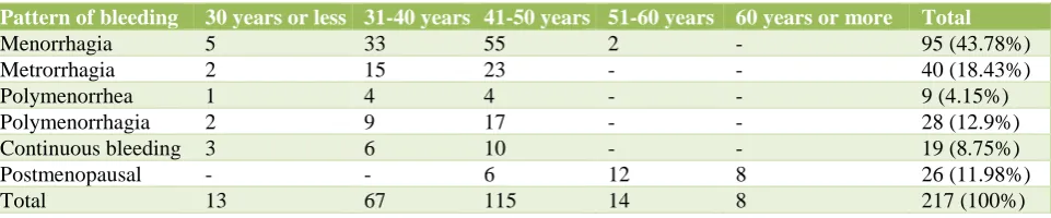 Table 1: Pattern of bleeding in abnormal uterine bleeding. 