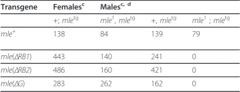 Table 1 Rescue of mlemutant transgenes.1-induced male lethality by mlea, b