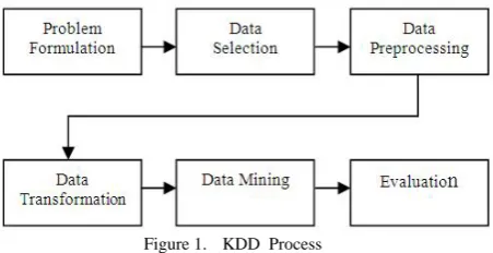 Figure 1.  KDD  Process 