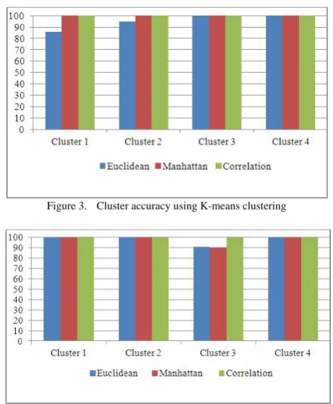 Figure 3.  Cluster accuracy using K-means clustering 