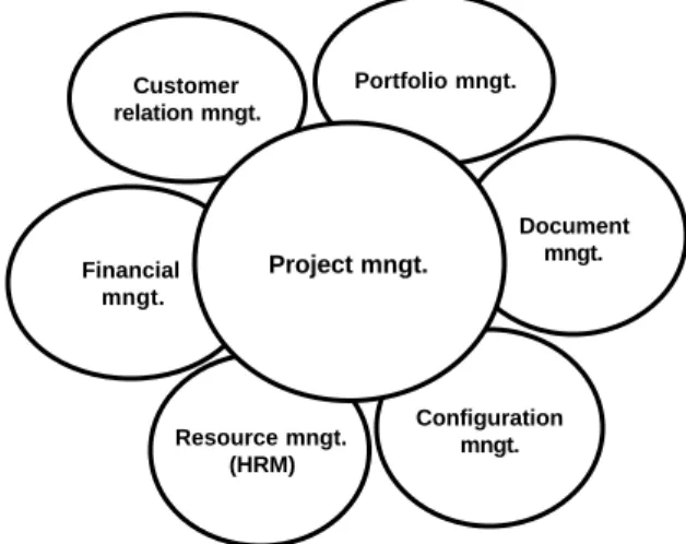 Figure 1 Main control and support processes engineering contractor 