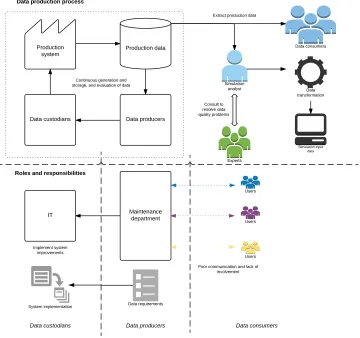 Figure 2. Data production process in company A.  