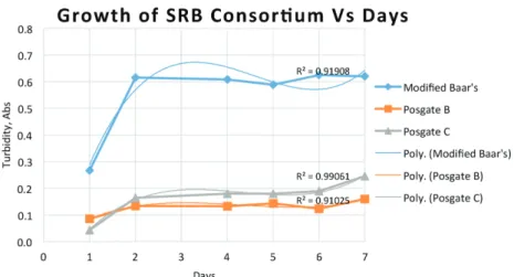 FIGURE  6. Growth pattern of  SRB  consortium in a particular media
