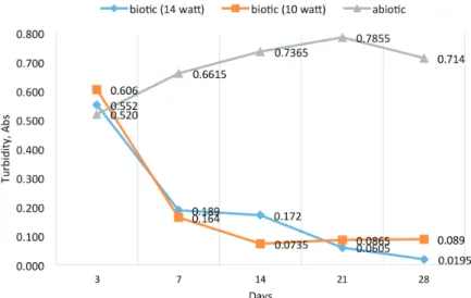 FIGURE  11. Turbidity over time (power of  UV  lamp factorial)
