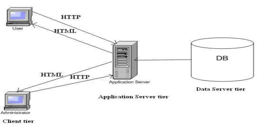 Figure 4.1: Three-Tier Architecture 