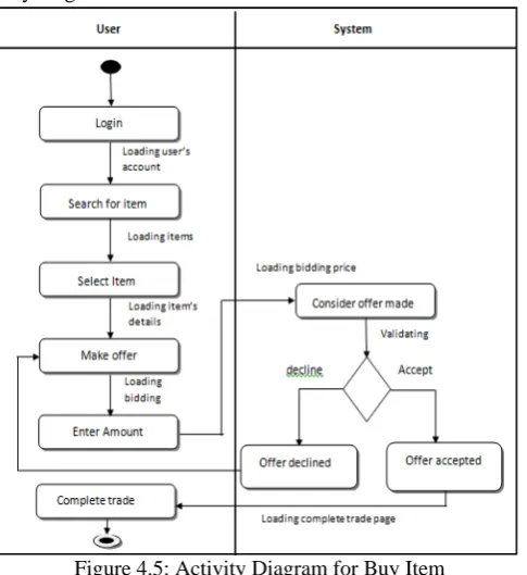 Figure 4.4: Activity diagram for add item 
