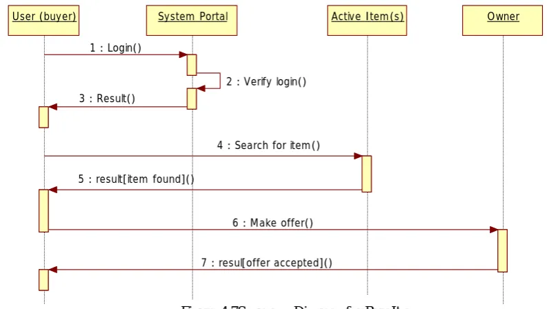 Figure 4.6: Sequence Diagram for Add Item The diagram above is a sequence diagram for add item