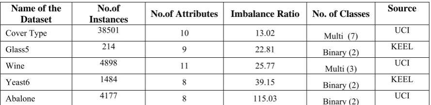 Table 1 shows the five different datasets with varying 