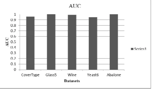 Figure 2.  Area Under Curve (AUC) Analysis 