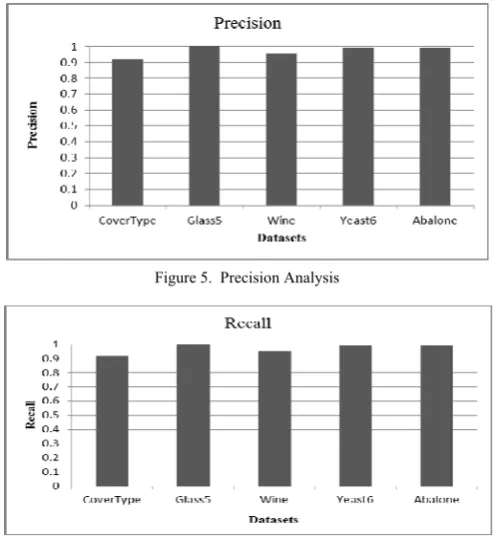 Figure 5.  Precision Analysis 