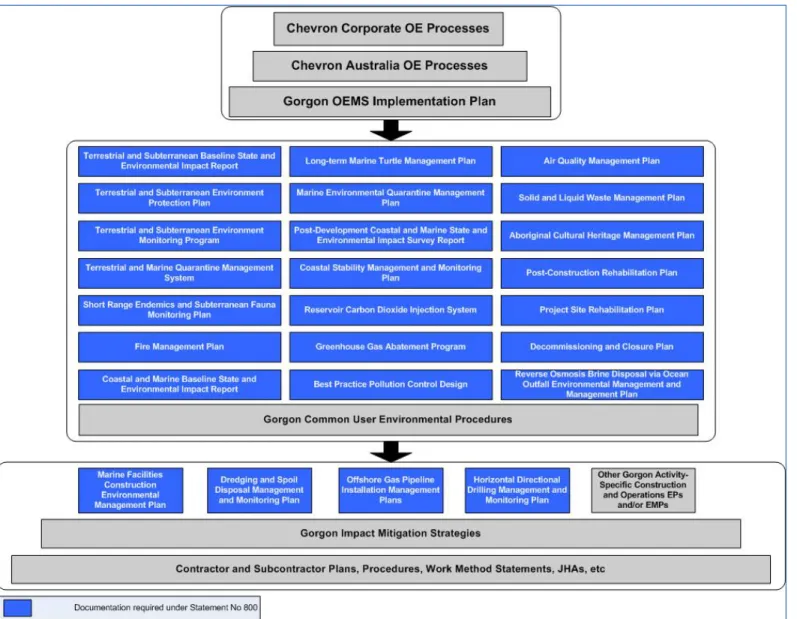 Figure 1-4   Hierarchy of Gorgon Gas Development Environmental Documentation 