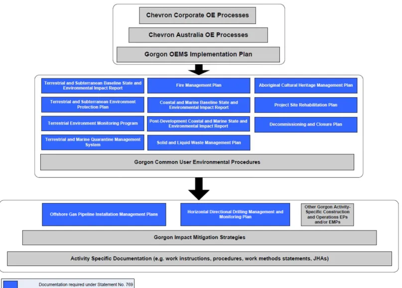 Figure 1-5   Hierarchy of Jansz Feed Gas Pipeline Environmental Documentation 
