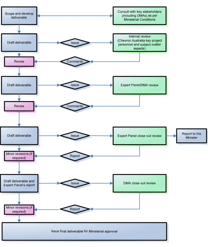 Figure 1-6   Deliverable Development, Review and Approval Flow Chart 