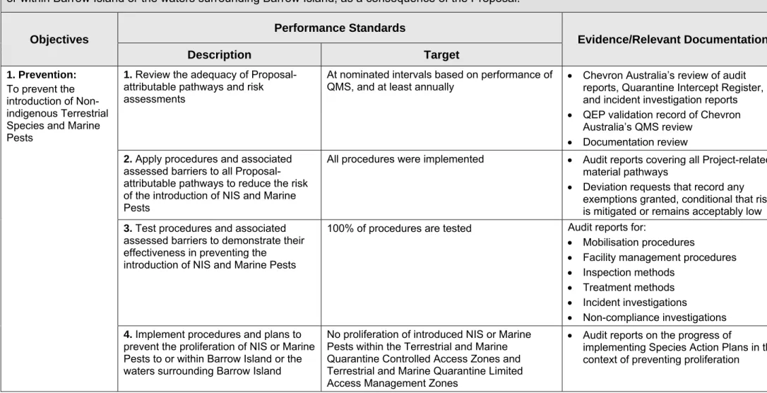 Table 7-1   Objectives, Performance Standards, and Relevant Documentation 
