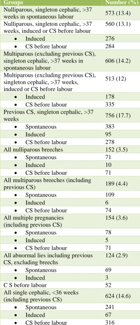 Table 2: Classification of caesarean according to Modified Robson’s classification (N = 4251)