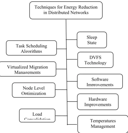 Figure 2. Energy Reduction Methodology in Distributed Computing.  