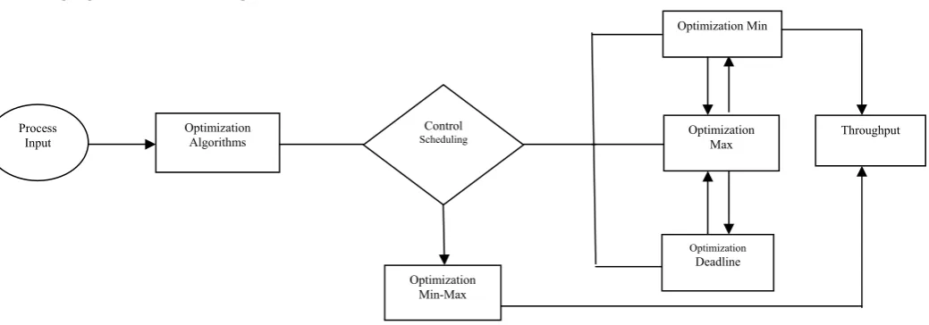 Figure 4. Flowchart of Optimization Scheduling Algorithms in Networks  