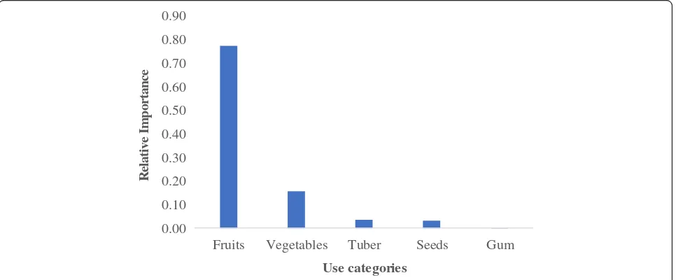 Fig. 6 Use categories of wild plant species in Teso-Karamoja, Uganda