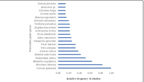Fig. 3 Number of wild edible plant species reported in each forest reserve
