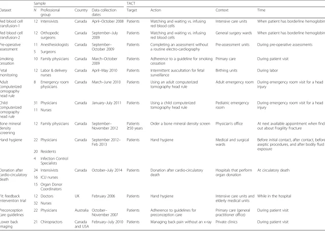 Table 1 Healthcare Professional Datasets (N = 13 Datasets)