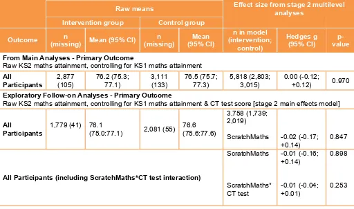 Table 19: Summary of exploratory analyses for primary outcome (KS2 maths) 