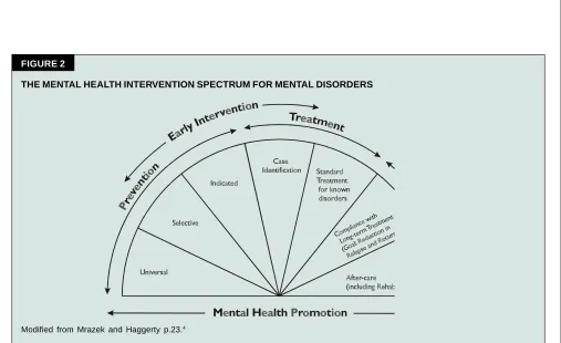 FIGURE 2THE MENTAL HEALTH INTERVENTION SPECTRUM FOR MENTAL DISORDERS