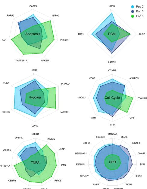 Figure 7. Significantly differentially expressed genes in selected pathways. Spider plots of significantly differentially expressed genes in 6 selected path-ways showing differences among the 3 ASC populations