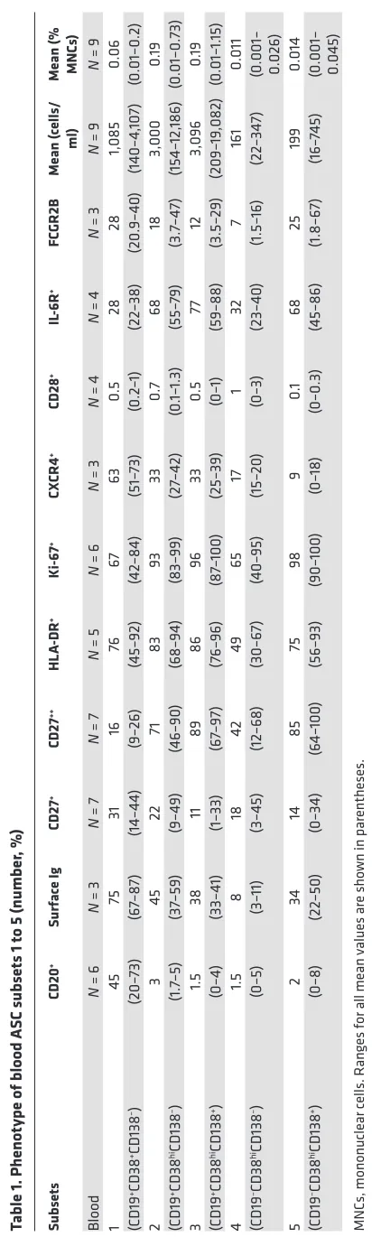 Table 1. Phenotype of blood ASC subsets 1 to 5 (number, %)