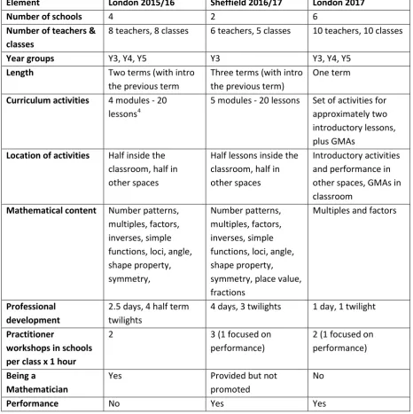 Table 3.5 Summary of participation and activity  