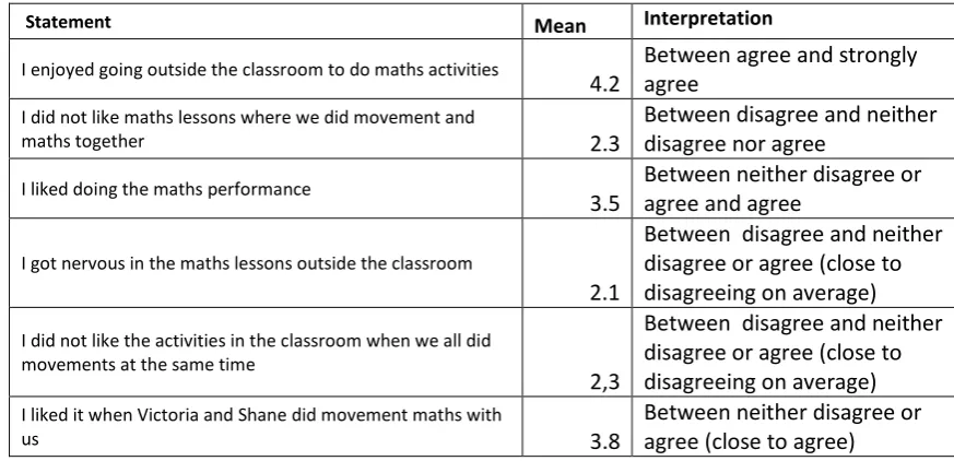 Table 5.2.2.1a London 2016/17 Pupils' attitudes to the project 