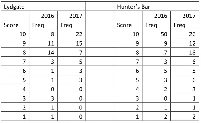 Table 8.2.2a Comparing mean scores 