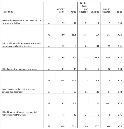 Table A11.2  Sheffield 2016/17 pupil views on embodied activities 