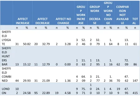 Table A13.1 . Shows the total number of pupils (expressed as a %) that showed an increase, decrease, no change in affect and group work pre and post embodying maths intervention