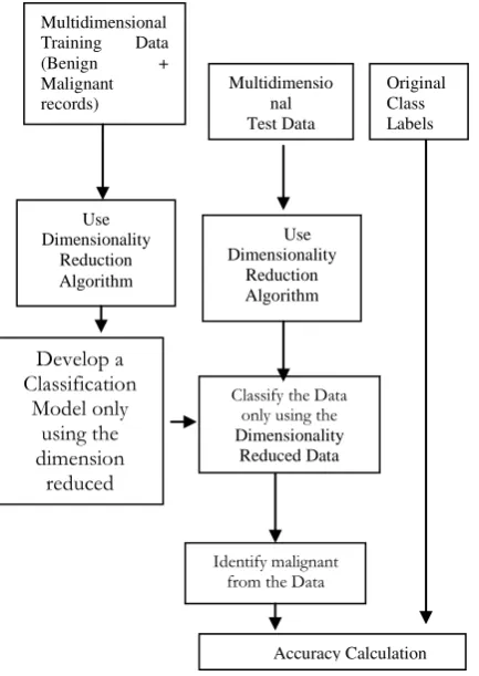 Figure 1: The Classification Based Outlier Detection System  