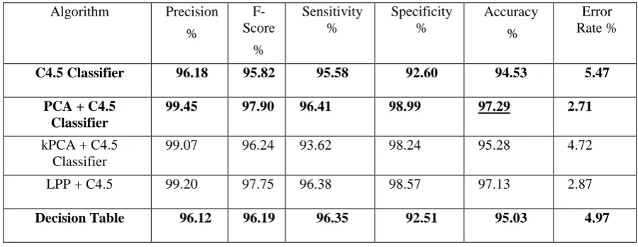 Figure 3: The Plot of WBDC Data Shows the Benign Cluster and Malignant Outliers[20] 