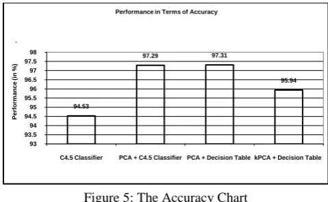 Figure 5: The Accuracy Chart 