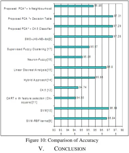 Figure 9: The Precision Chart 