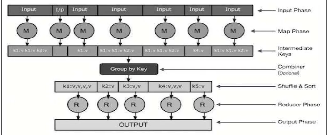 Figure 1: Map reduce Flow  