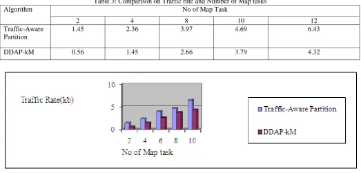 Figure 4:Comparison on Traffic rate and Number of Map tasks 