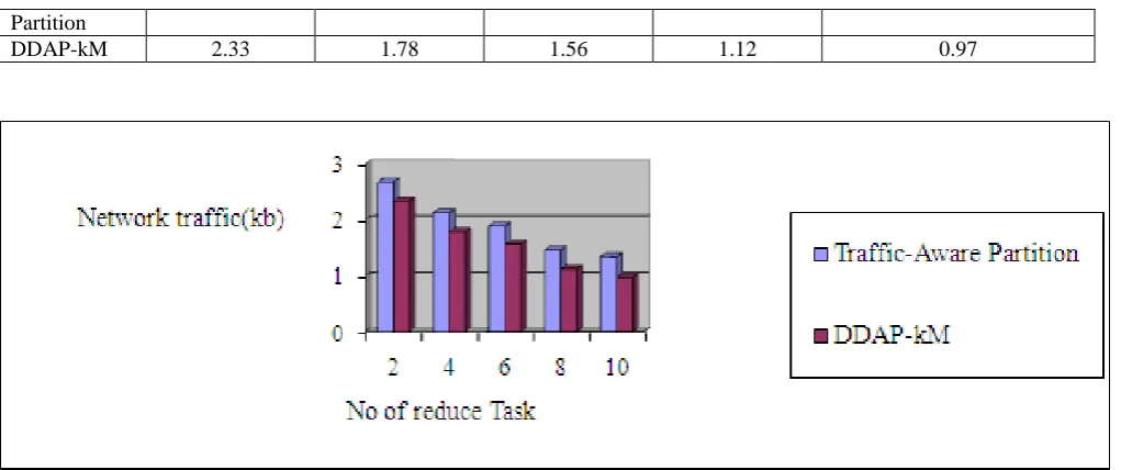 Figure 5: Comparison on Traffic rate and Number of Map tasks 